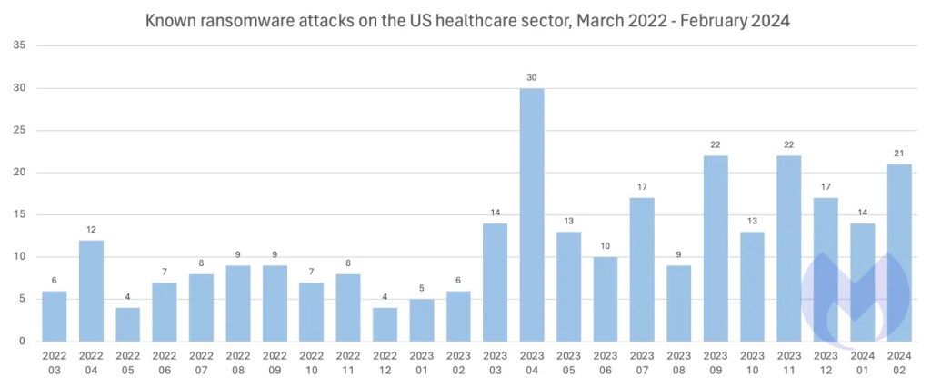 Known ransomware-attacks on the US healthcare sector March 2022-February 2024