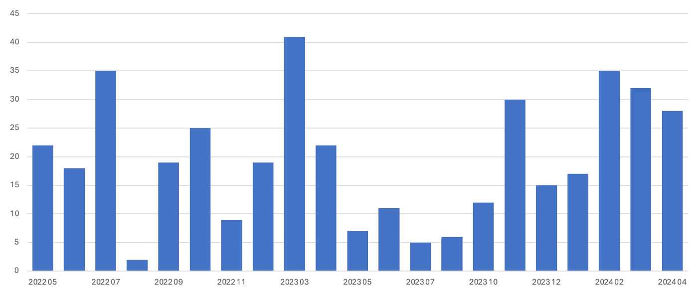 Known attacks by Black Basta, May 2022 – April 2024