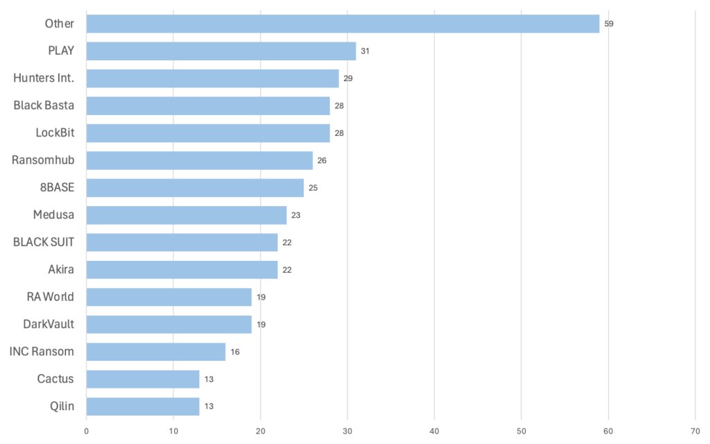 Known ransomware attacks by group, April 2024