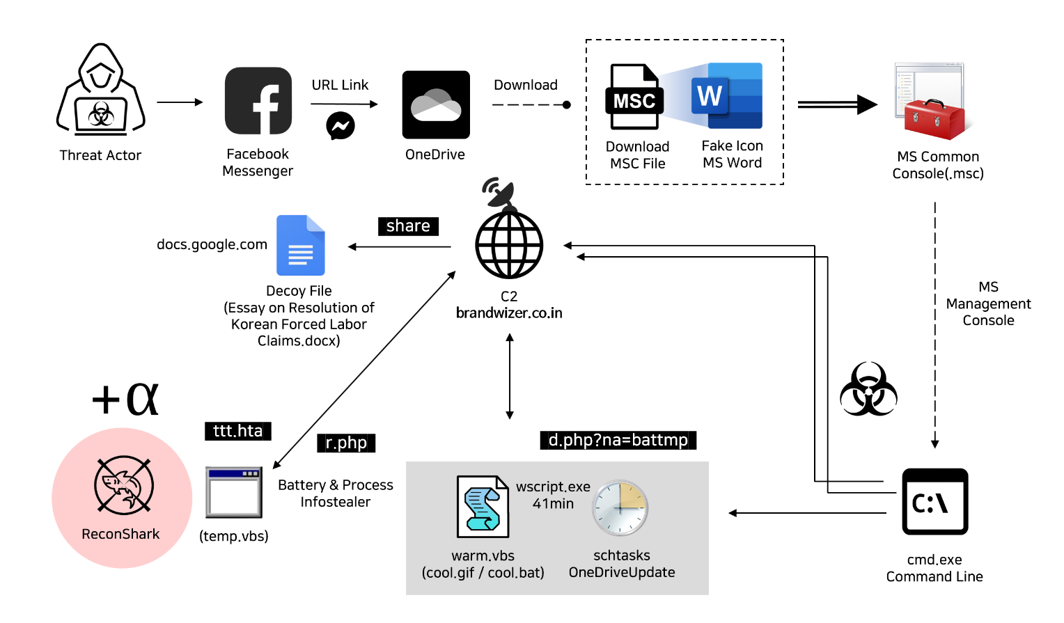 Arttack flow diagram as observed by Genians