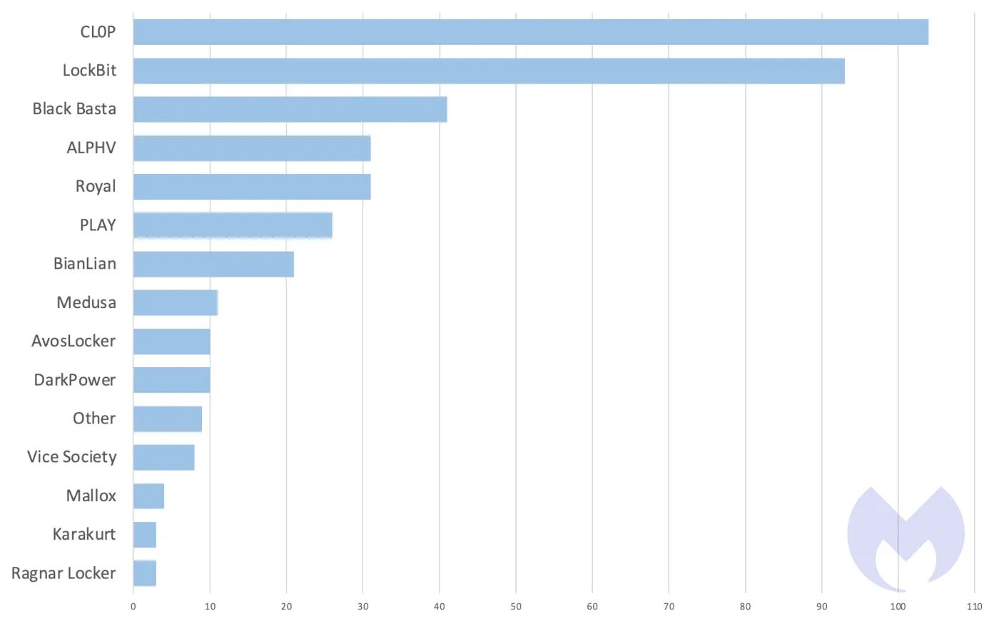 Known ransomware attacks by group for March 2023 showing Cl0p as number one with 104 attacks