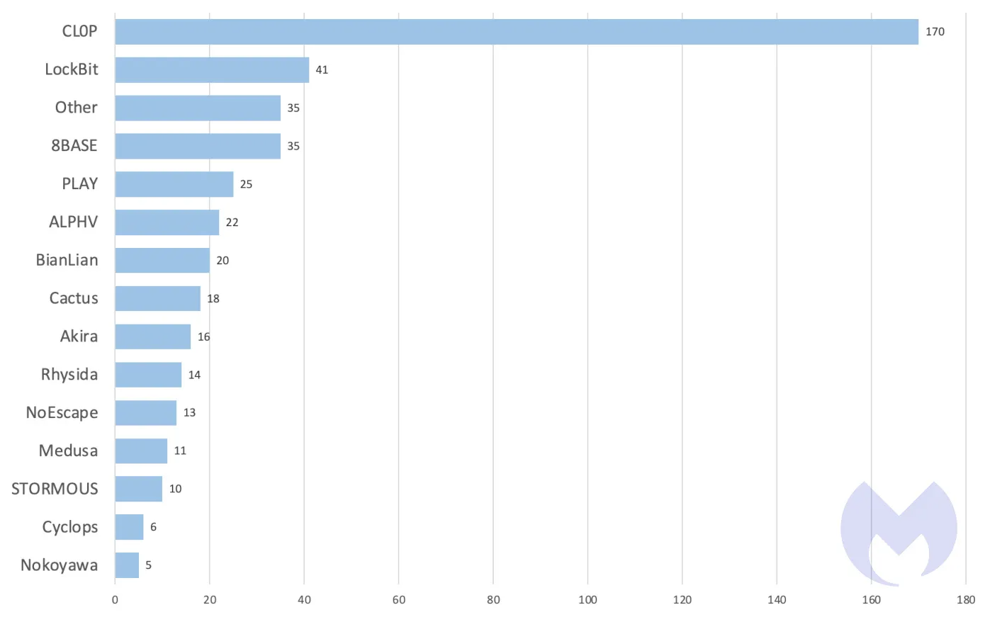 KNown ransomware attacks in July 2023  with Cl0p scoring over 4 times as much as the second (LockBit)