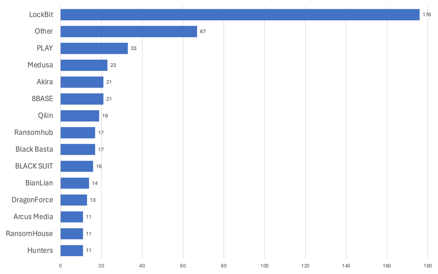 Known ransomware attacks by group, May 2024