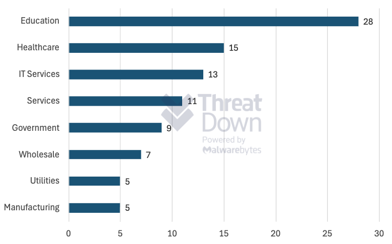 Known Rhysida ransomware attacks by industry, 06/23 - 06/24