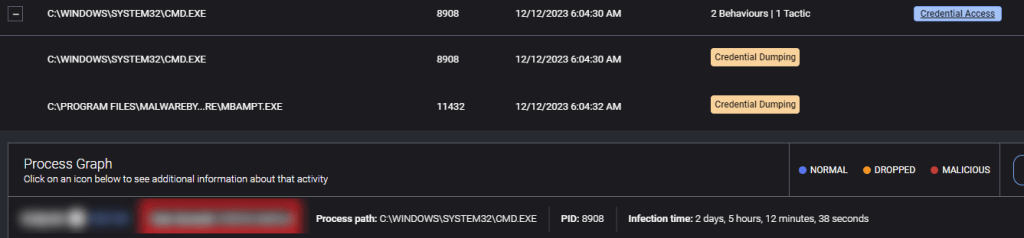 ThreatDown EDR automatically detecting Credential Dumping techniques during a real ransomware attack