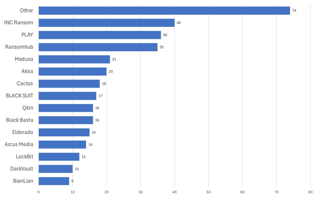 Known ransomware attacks by group, June 2024