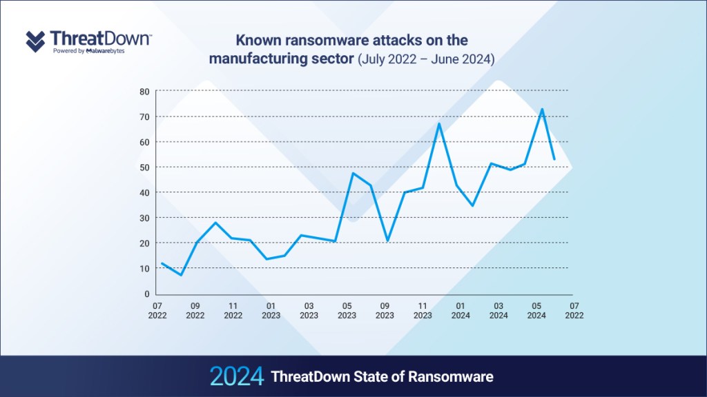 Known ransomware attacks on the manufacturing sector, July 2022 - June 2024