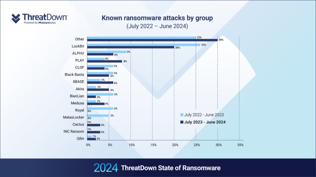 Known ransomware attacks by group, July 2022 - June 2024