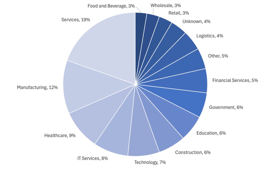 Known ransomware attacks by industry sector, July 2024