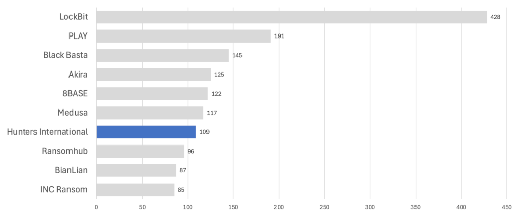 Top 10 ransomware groups by known attacks, January 2024 - June 2024