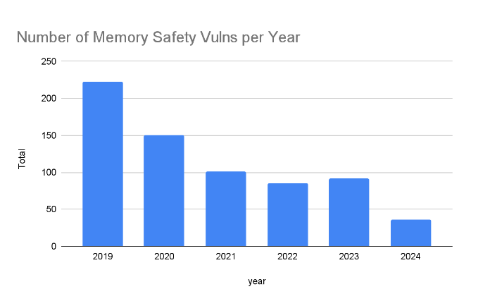 Number of memory vulnerabilities over the years