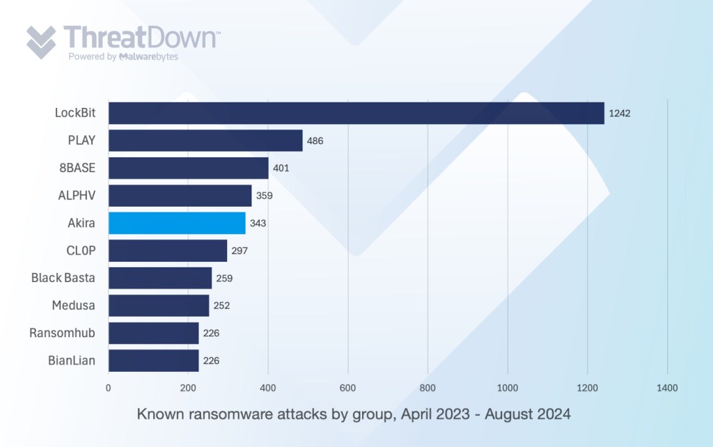 Known ransomware attacks by group, April 2023 - August 2024