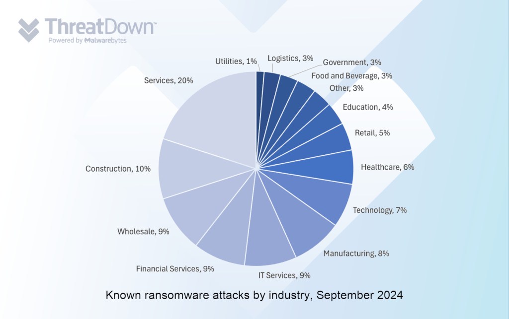 Known ransomware attacks by industry, September 2024