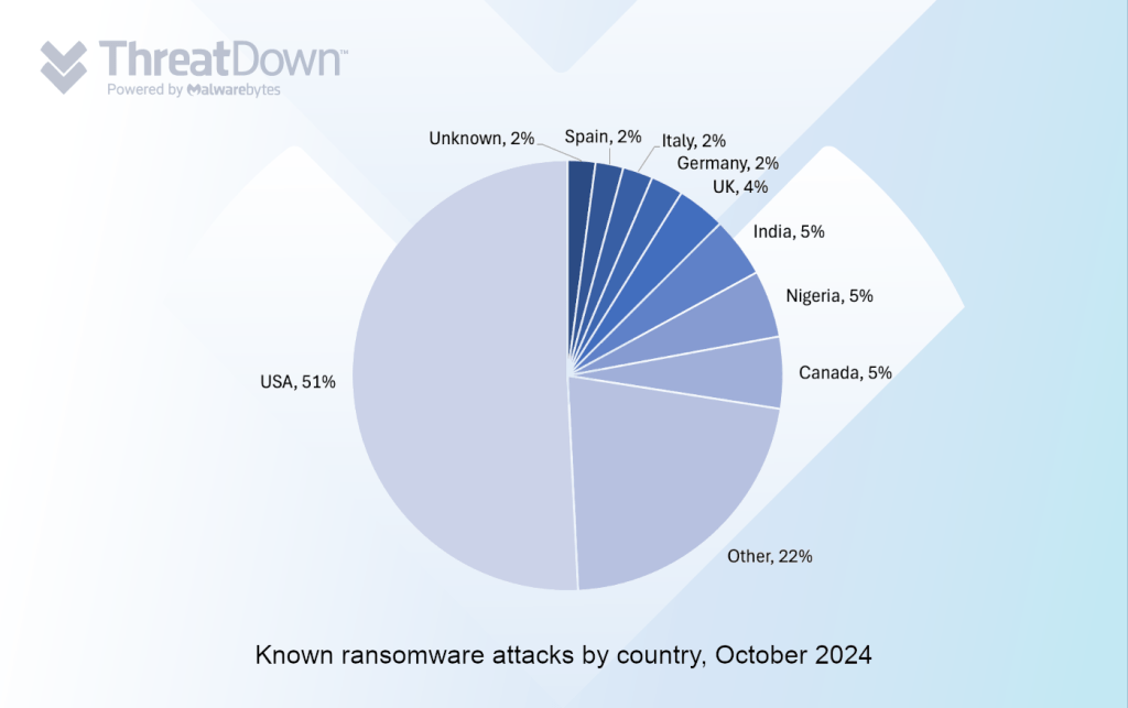 Known ransomware attacks by country, October 2024
