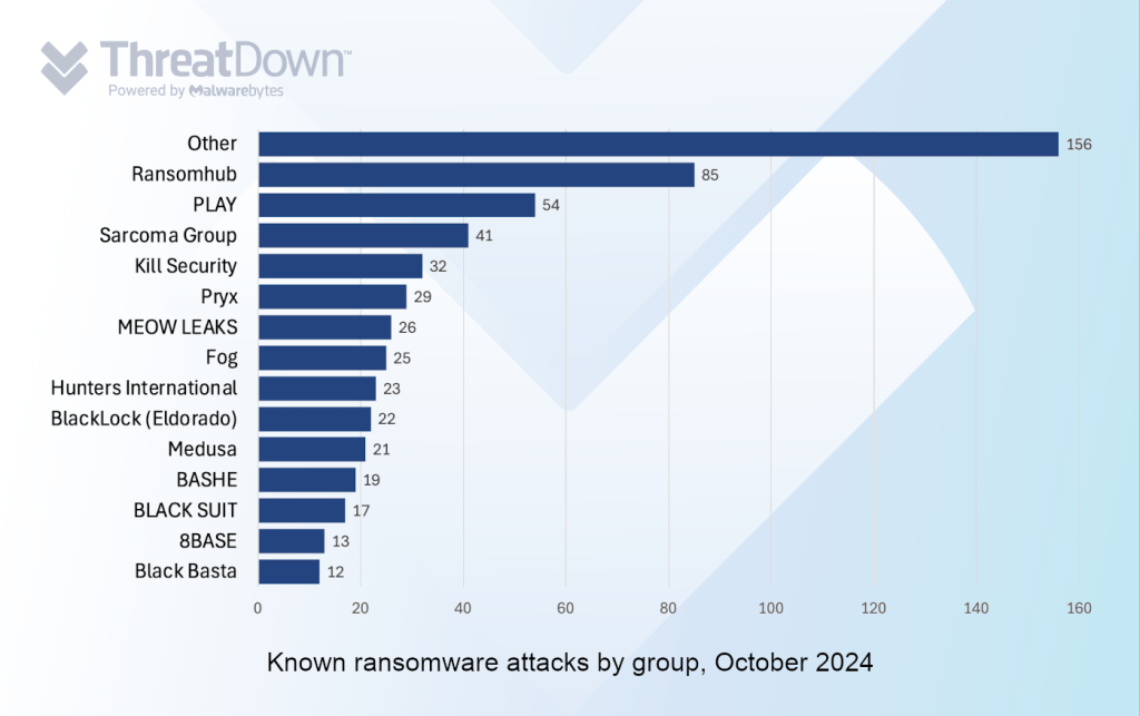 Known ransomware attacks by group, October 2024