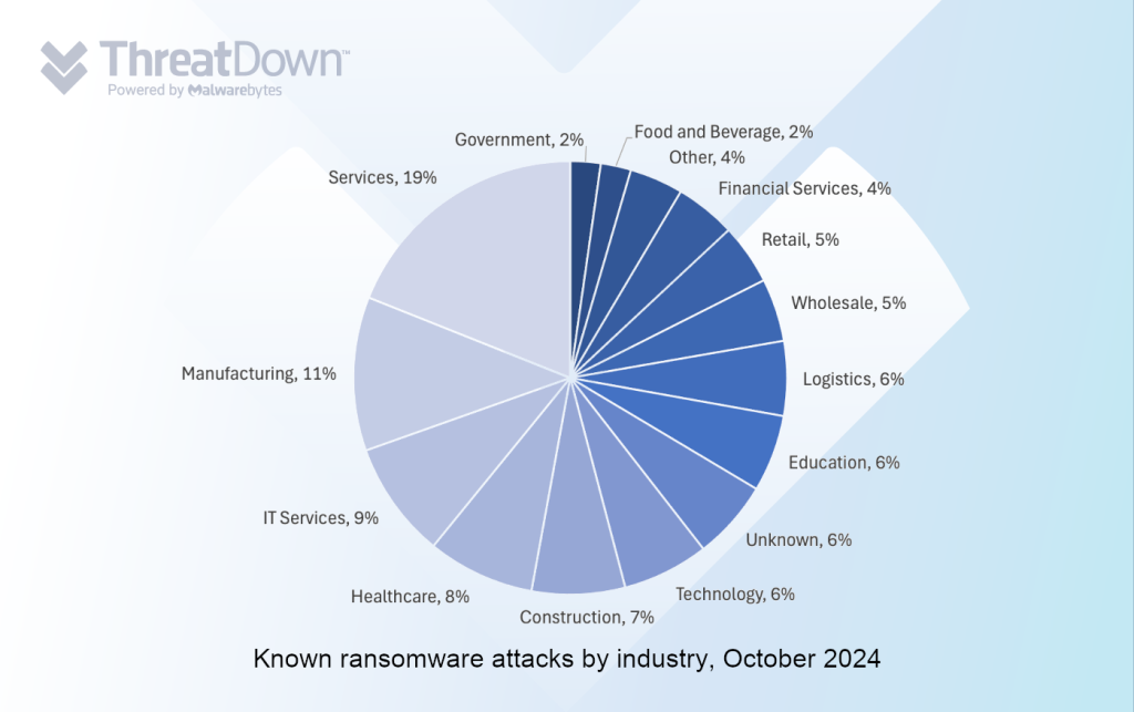 Known ransomware attacks by industry, October 2024