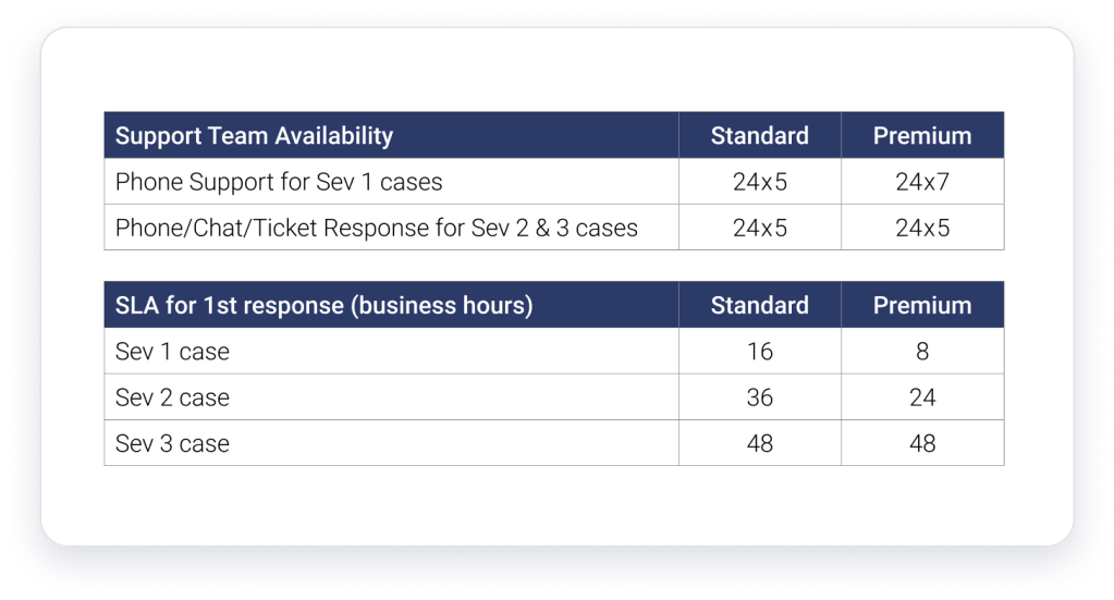 Premium Support Chart