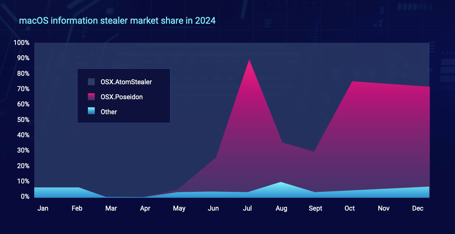 macOS information stealer market share in 2024