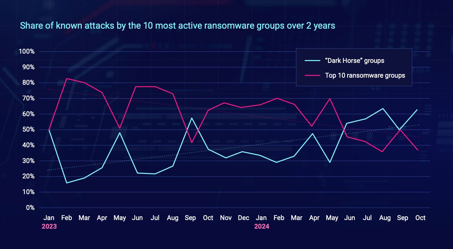 Share of known ransomware attacks by group over the last 2 years