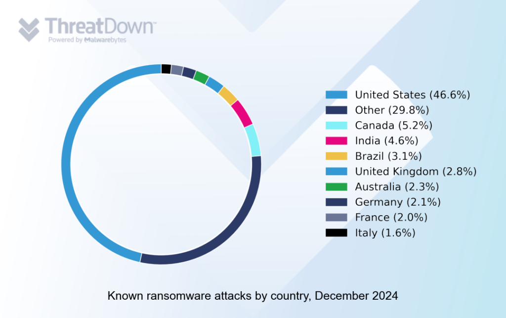 Known ransomware attacks by country, December 2024