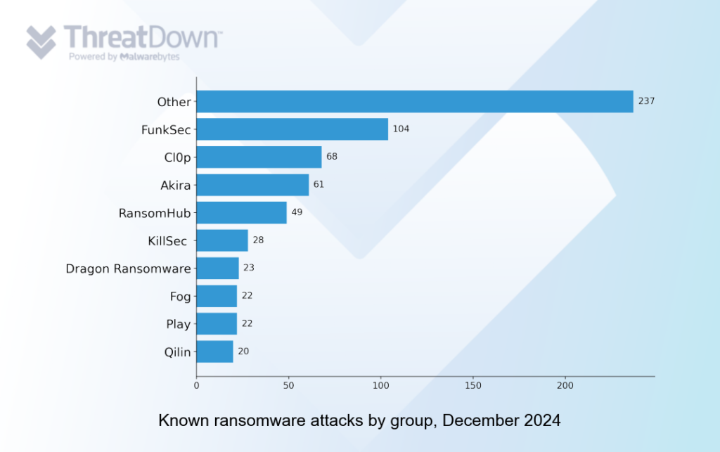Known ransomware attacks by group, December 2024
