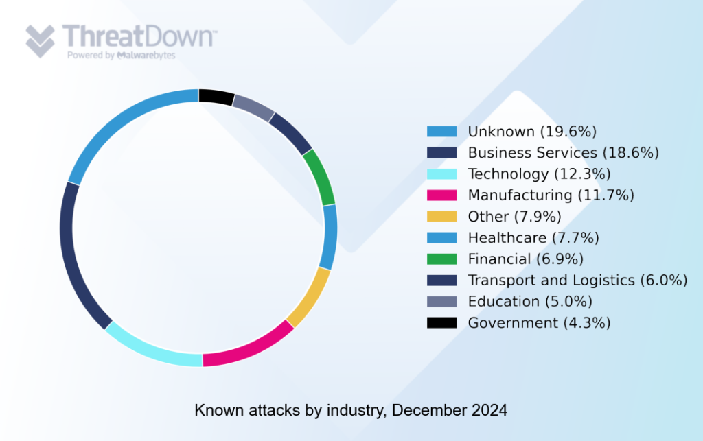 Known ransomware attacks by industry sector, December 2024