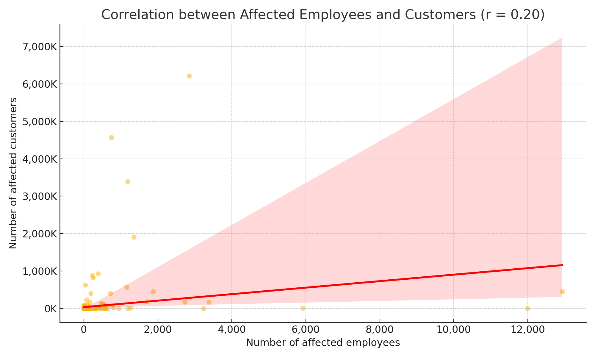 correlation employees and customer accounts leaked