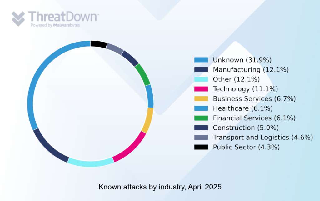 Known ransomware attacks by industry, April 2025