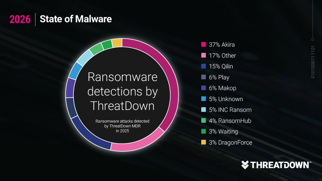 Ransomware detections by ThreatDown MDR