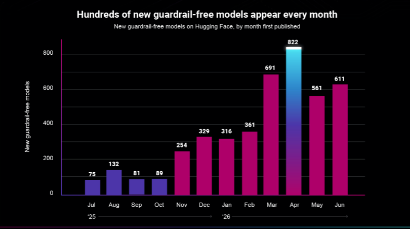 Bar chart showing new guardrail-free AI models published monthly on Hugging Face, rising from 75 in July 2025 to a peak of 822 in April 2026.